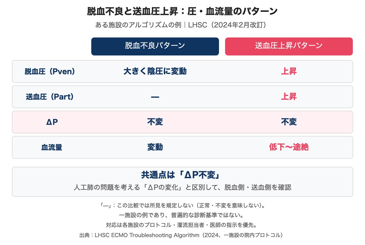 脱血不良は脱血圧が大きく陰圧に変動し血流量が変動。送血圧上昇は脱血圧と送血圧がともに上昇し血流量が低下から途絶。両者ともΔP不変という一施設の比較例