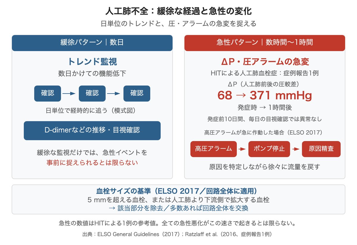 数日単位のトレンド監視と、急性のΔP・圧アラームの変化を対比。HITによる1例ではΔPが68から1時間後に371 mmHgへ上昇。高圧アラーム時の対応と回路の血栓サイズ基準を示す