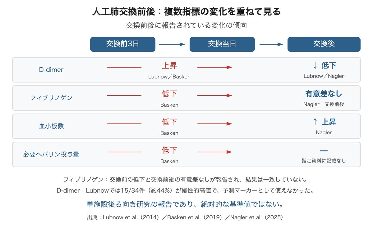 人工肺交換前後のD-dimer・フィブリノゲン・血小板数の変化傾向を示す図