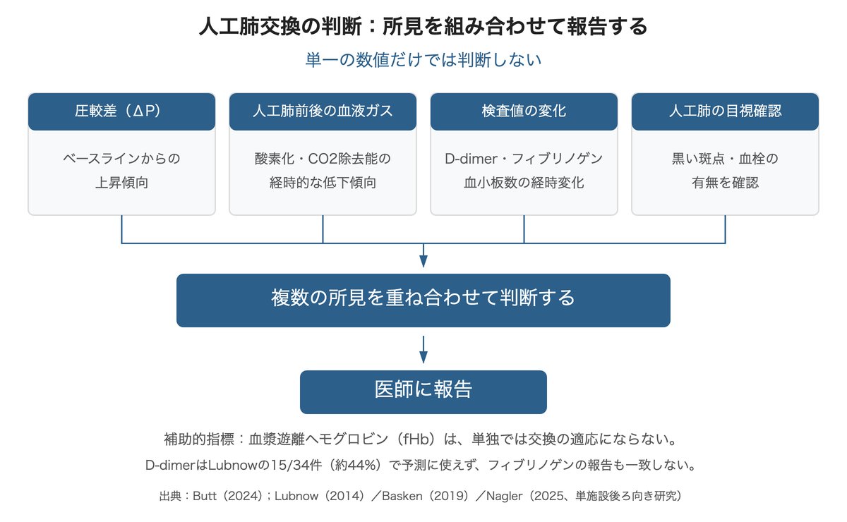 ΔP上昇・血液ガス悪化・D-dimer上昇・目視所見など複数の所見を組み合わせて人工肺交換を判断し医師に報告する流れ