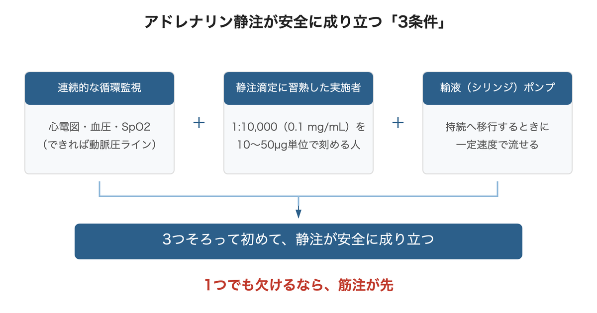 アドレナリン静注が安全に成り立つ3条件