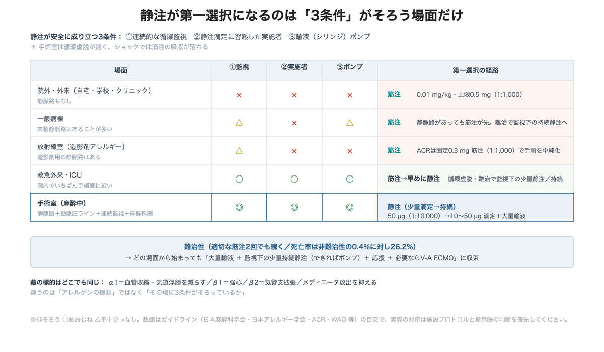 アドレナリン投与経路が場面で変わる理由