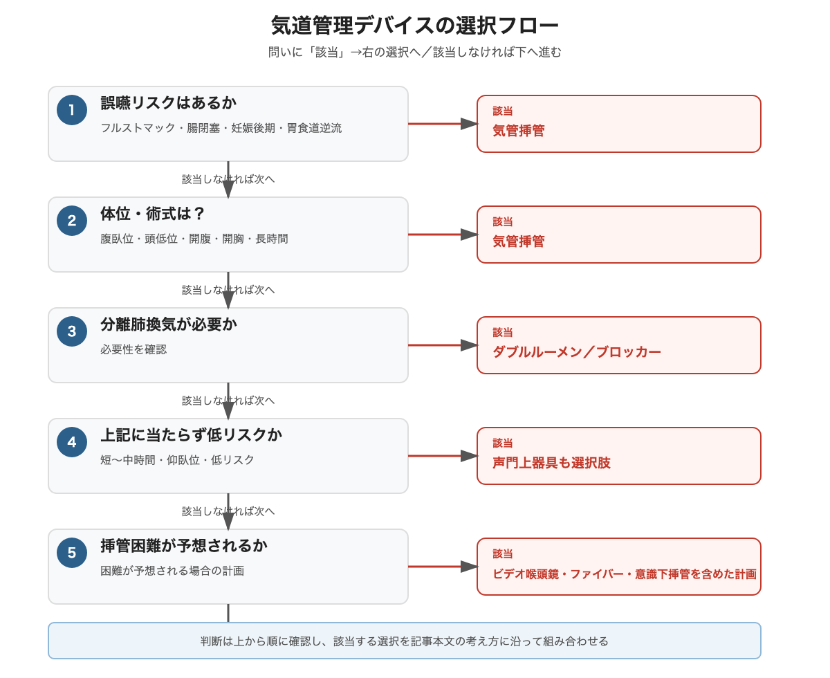 気道管理デバイスの選択フロー