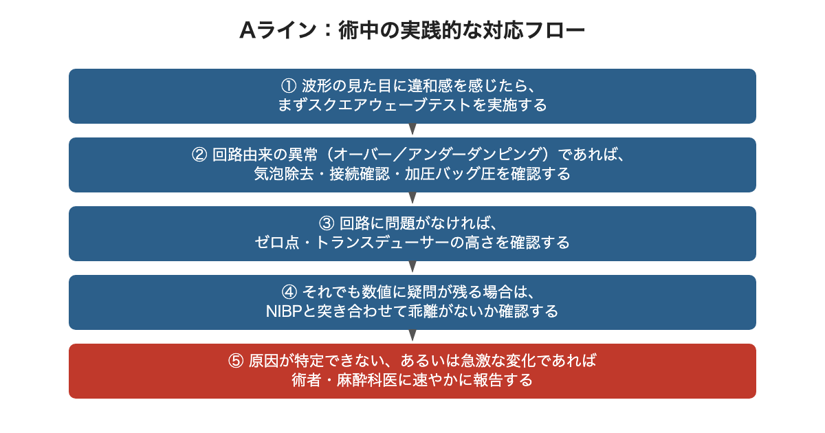 Aライン波形異常時の術中対応フロー:スクエアウェーブテスト→回路確認→ゼロ点/高さ確認→NIBP照合→報告
