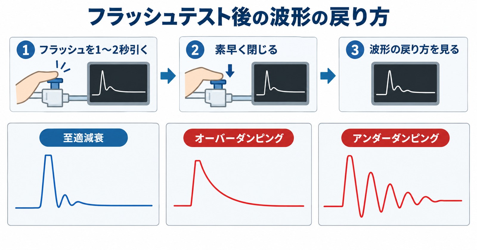 フラッシュテスト後の波形の戻り方(至適減衰/オーバーダンピング/アンダーダンピング)