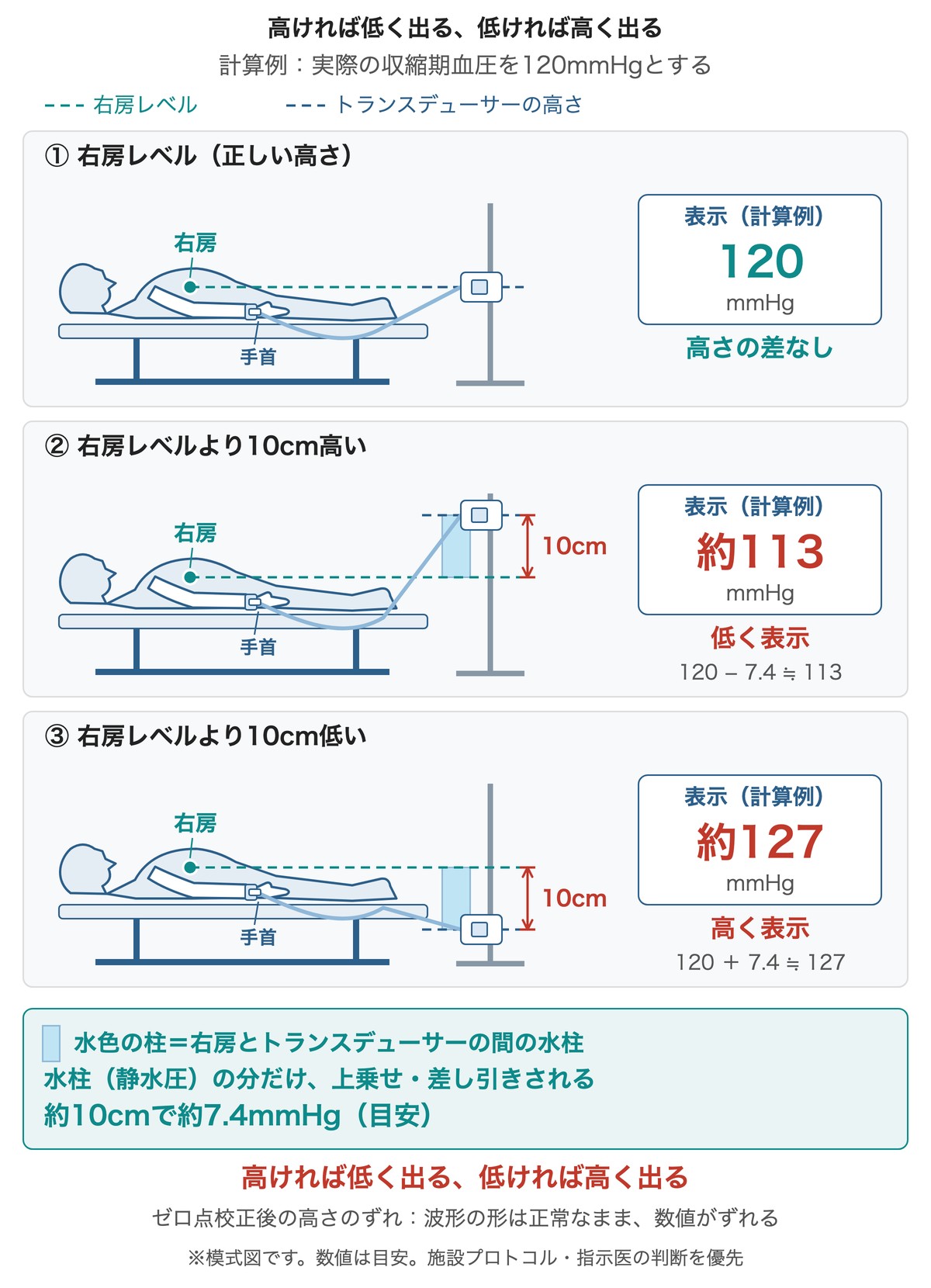 高ければ低く出る、低ければ高く出る