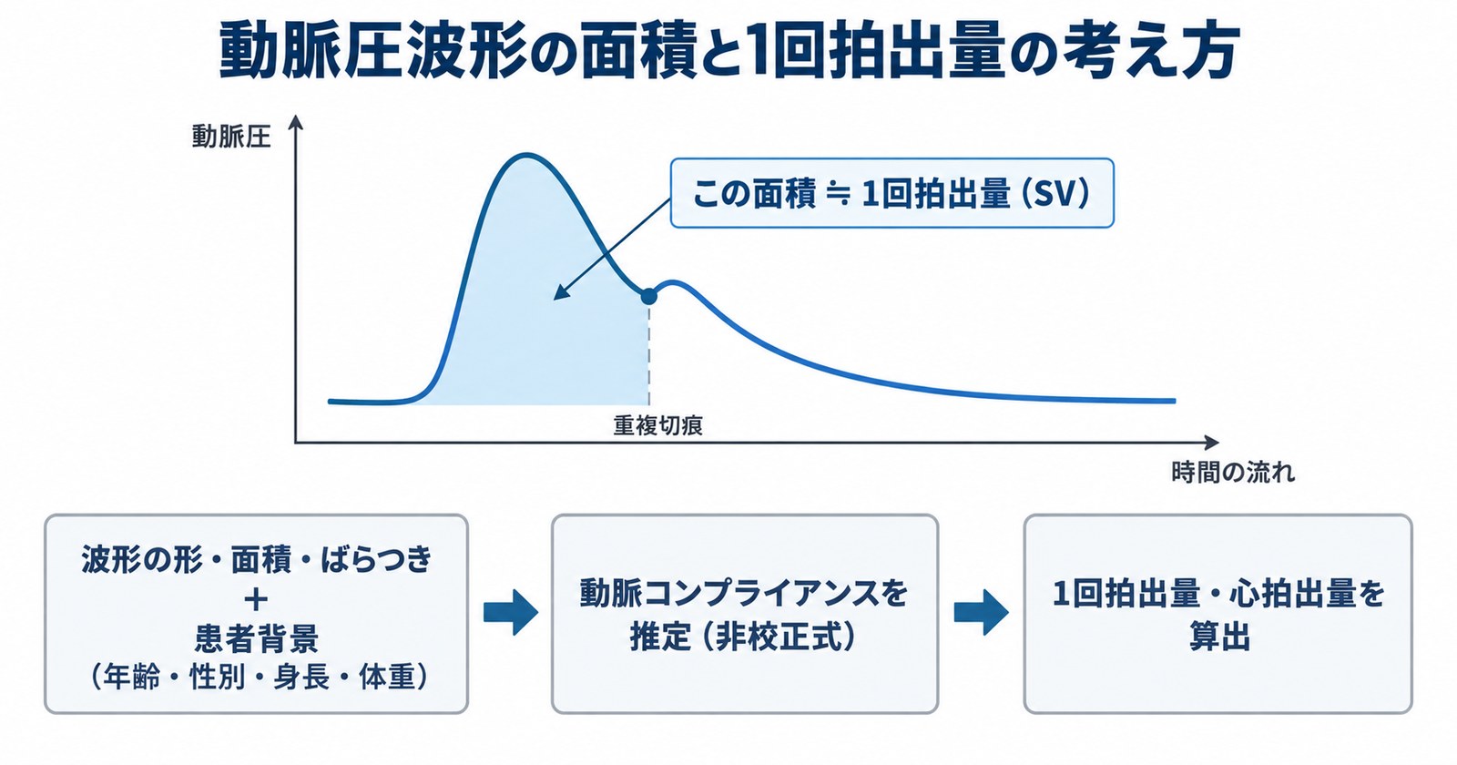 動脈圧波形の収縮期の下の面積が1回拍出量(SV)に対応することを示す概念図