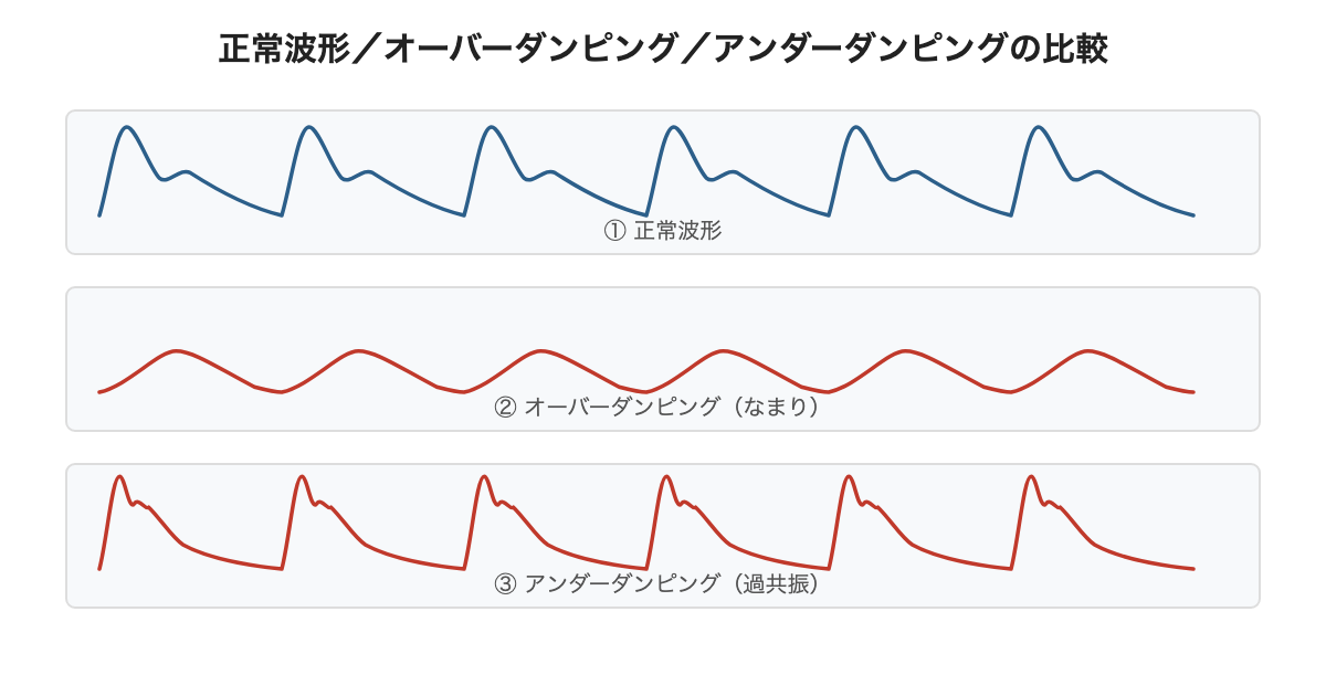 正常波形/オーバーダンピング波形/アンダーダンピング波形の比較