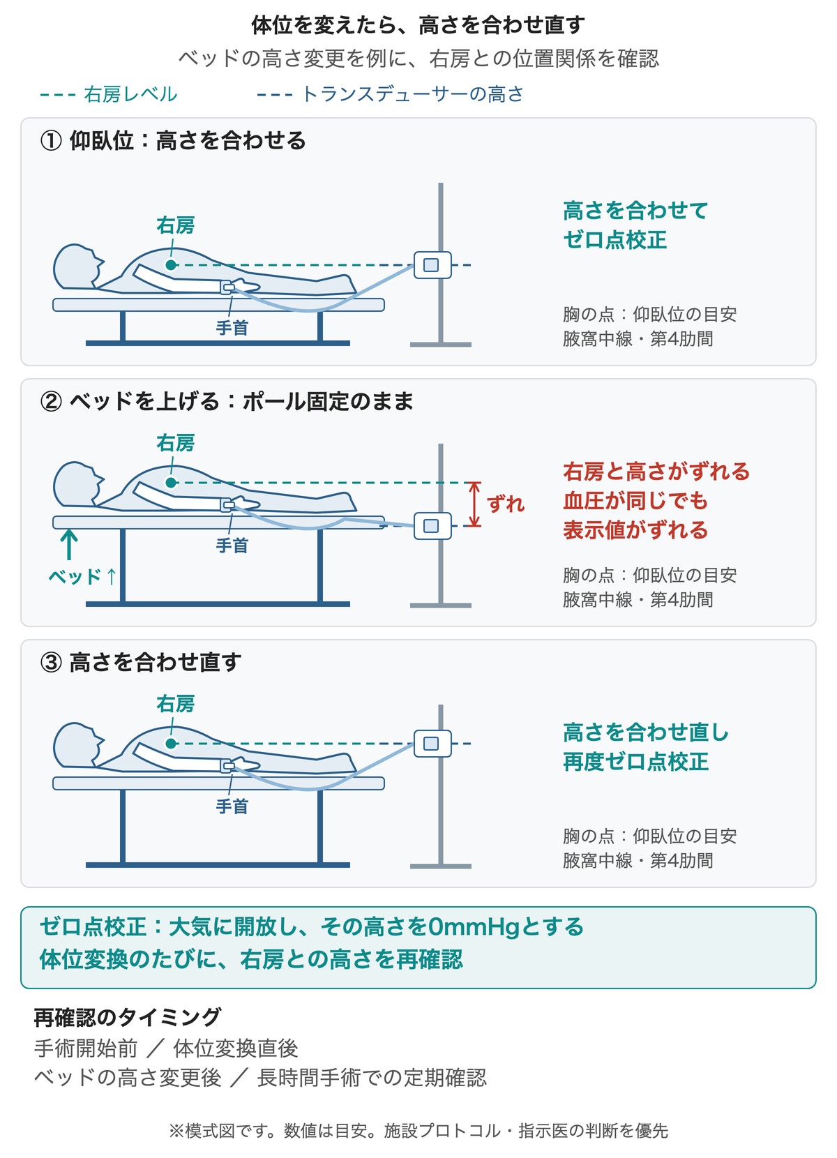 体位を変えたら高さを合わせ直す