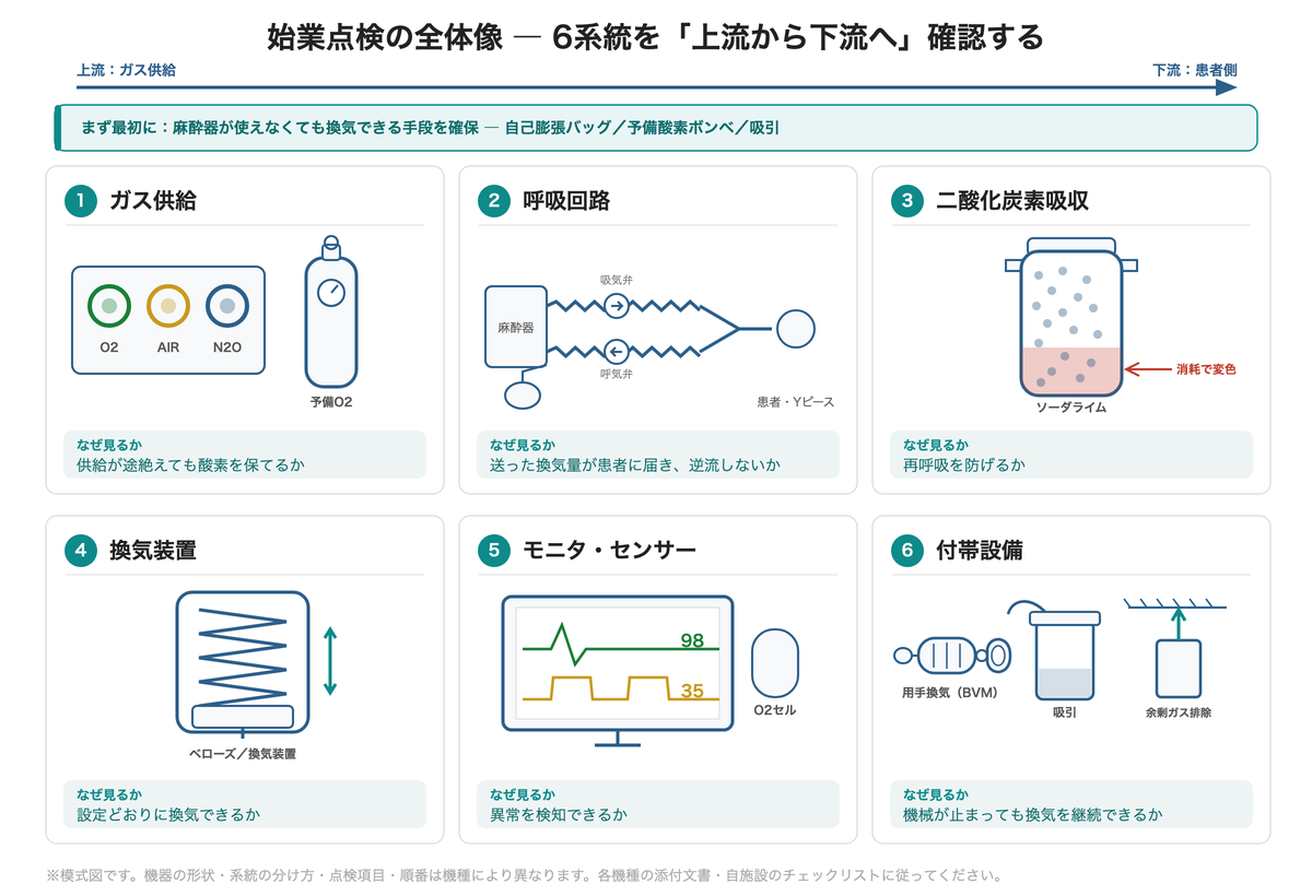 始業点検で確認する6系統と機器の模式図