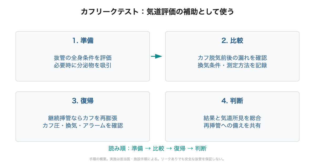 カフリークテストの準備、脱気前後の比較、カフと換気の復帰、総合判断の手順