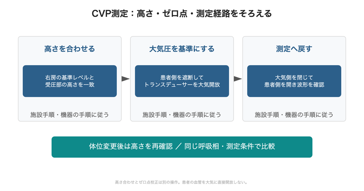 図:高さ合わせ、校正、測定復帰の流れ。体位変更後は基準レベルを再確認します。