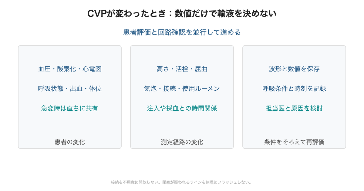 図:患者・測定経路・再評価の観点。閉塞や位置異常の判断は担当医と進めます。