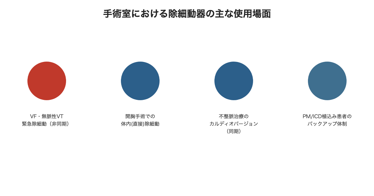 手術室における除細動器の主な使用場面(体外式・体内式・カルディオバージョン)