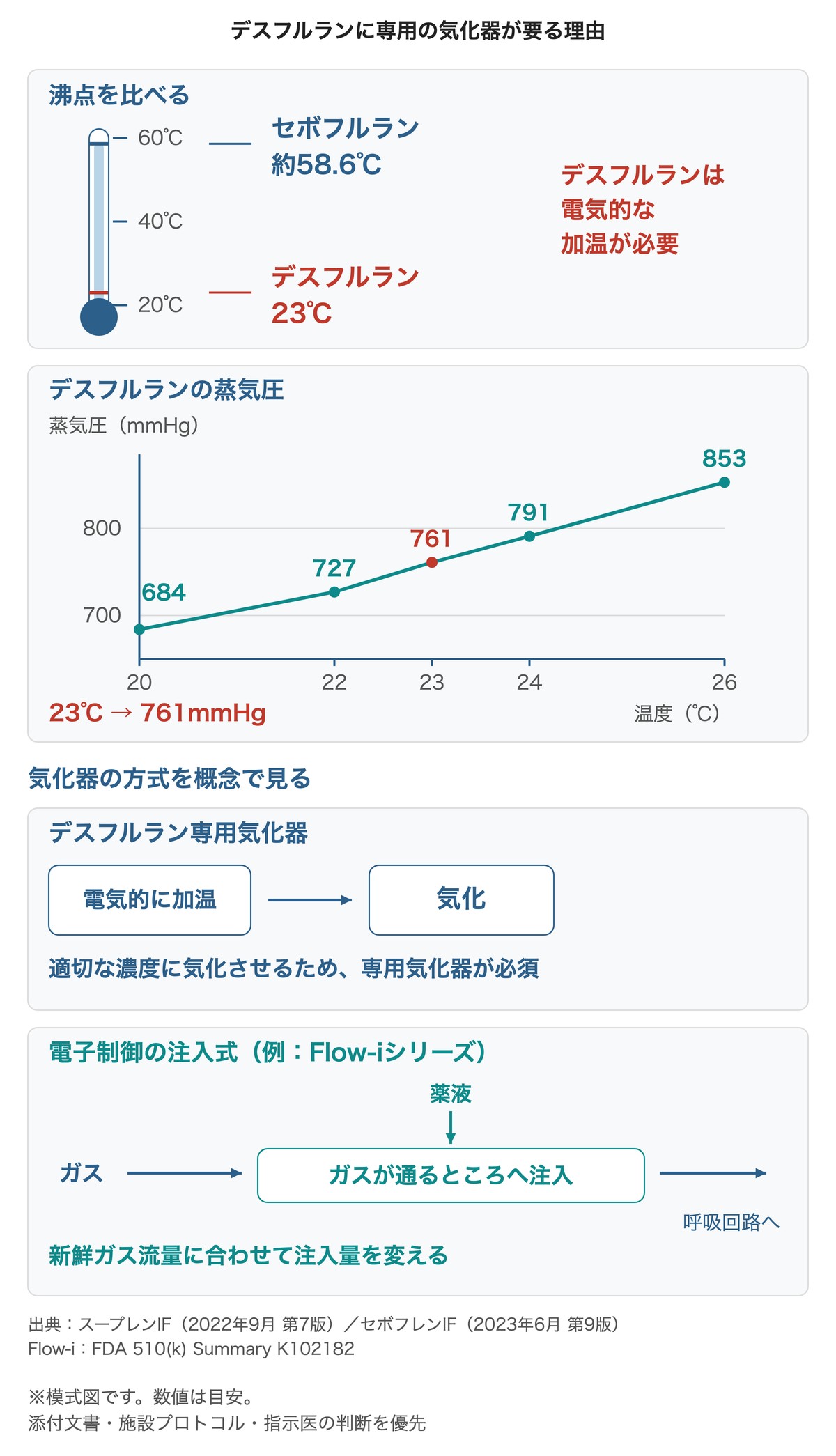 デスフルランに専用の気化器が要る理由(沸点・蒸気圧・気化器の方式)