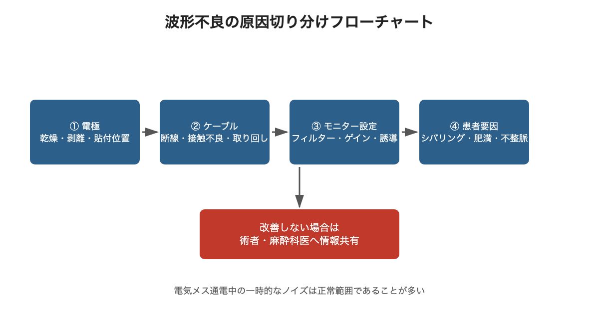 波形不良の原因切り分けフローチャート(電極→ケーブル→本体設定→患者要因)