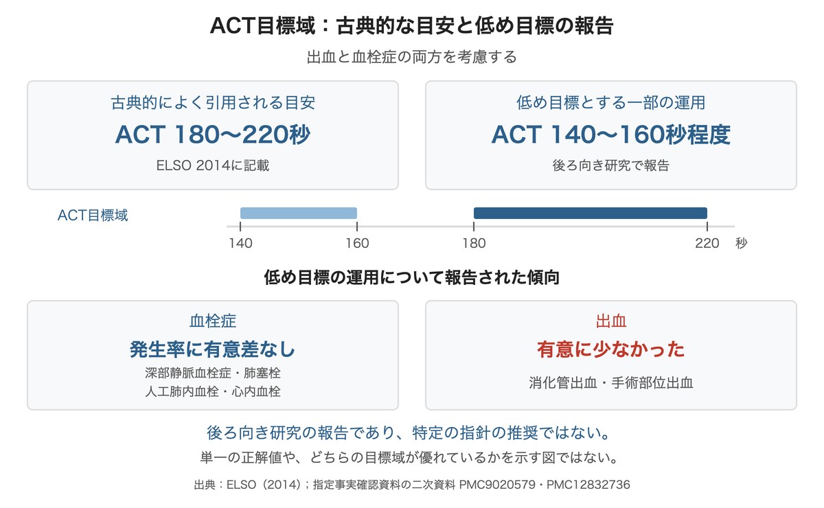 ACT180〜220秒の古典的目安と140〜160秒程度の低め目標を、出血と血栓症のバランスとして比較した模式図