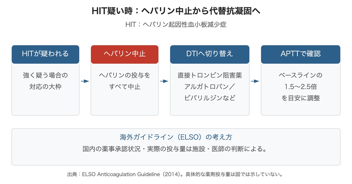 HITが疑われた場合のヘパリン中止から直接トロンビン阻害薬への切り替え、APTTでのモニタリングまでの流れ