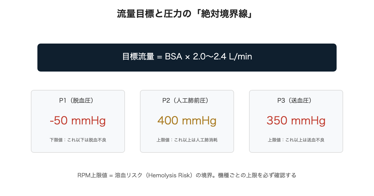 流量目標と圧力の「絶対境界線」