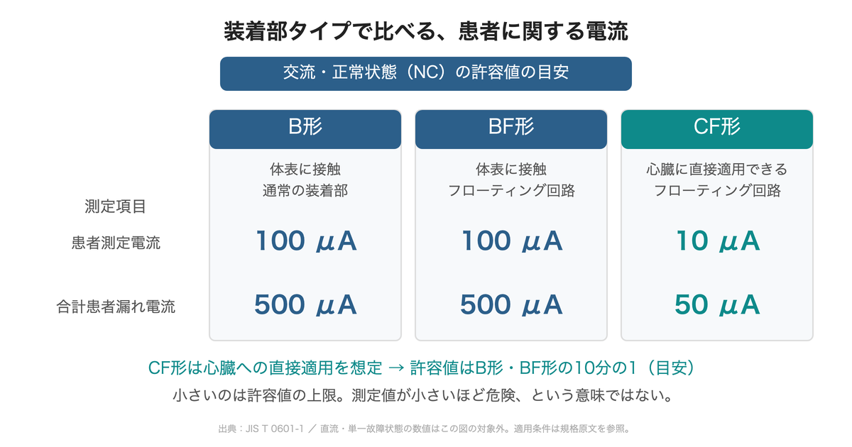 交流・正常状態の患者測定電流と合計患者漏れ電流をB形・BF形・CF形で比較。CF形の許容値はB形・BF形の10分の1が目安