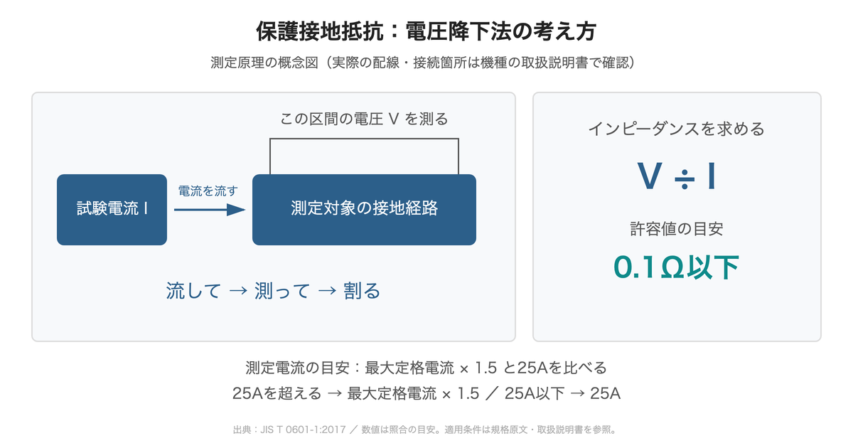 電流Iを流し、測定対象の電圧Vを測ってVをIで割る保護接地抵抗測定の概念図