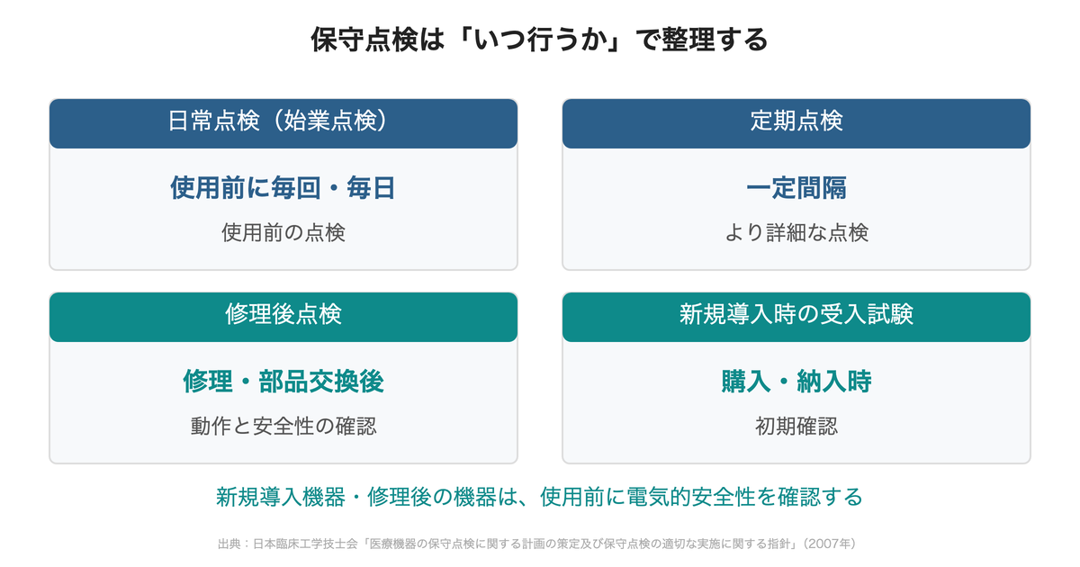 日常点検は使用前の毎回・毎日、定期点検は一定間隔、修理後点検は修理・部品交換後、受入試験は購入・納入時に行うという4分類
