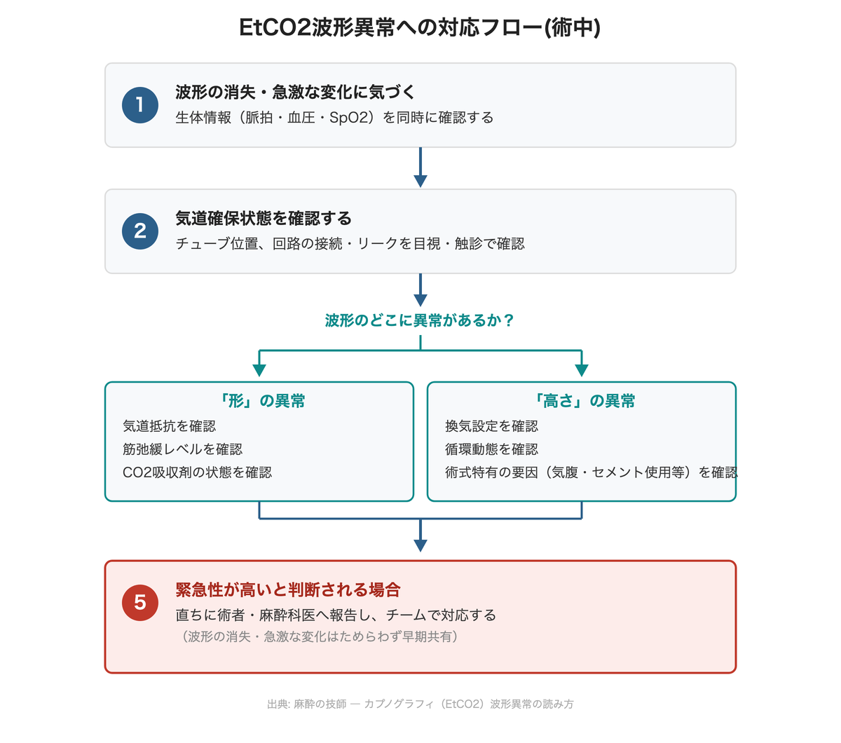 EtCO2波形異常への対応フロー(術中)