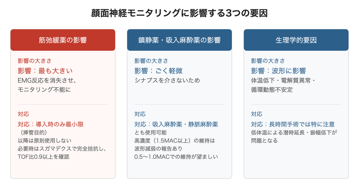 顔面神経モニタリングに影響する3つの要因