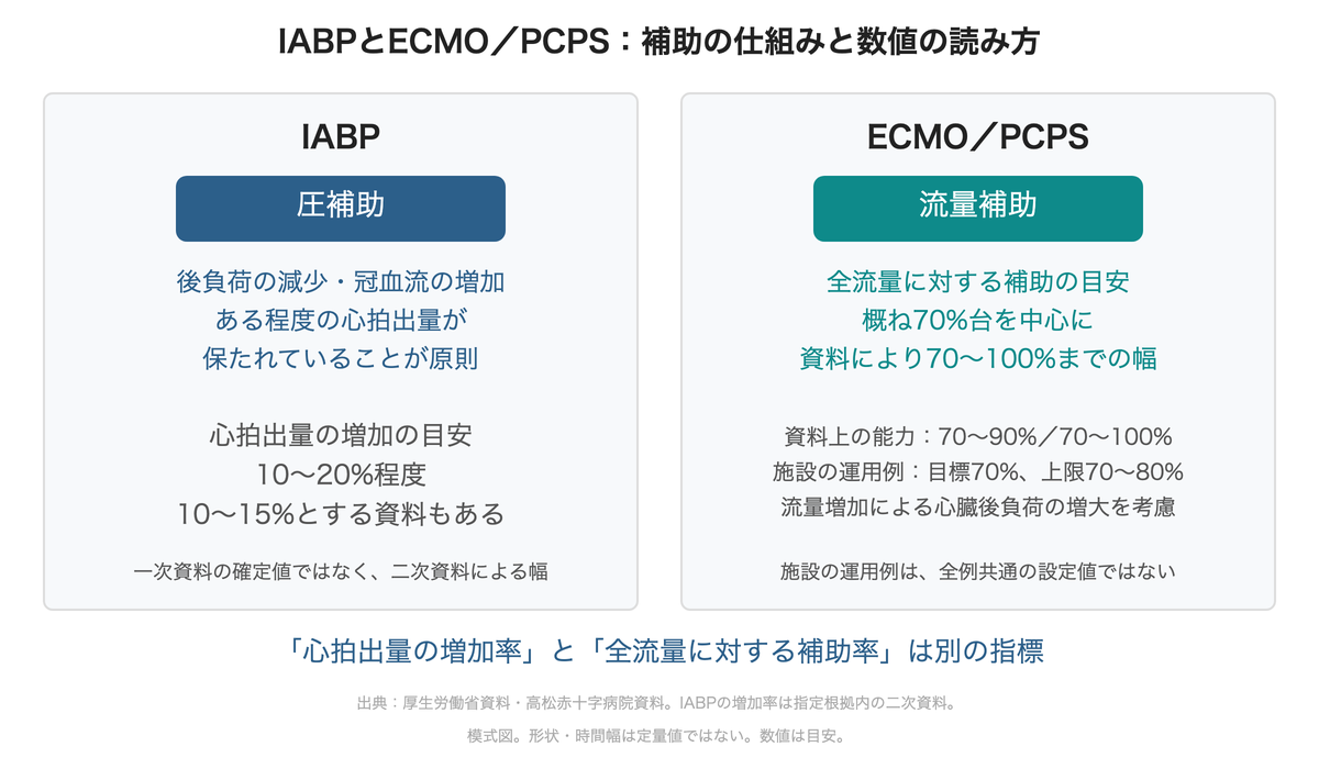 IABPの心拍出量増加率とECMO・PCPSの全流量に対する補助率を区別した比較図