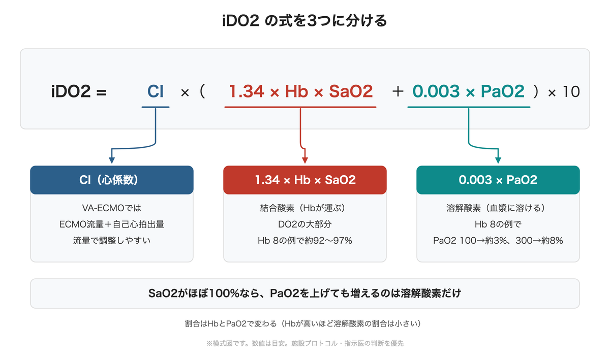 iDO2の式を3つに分ける