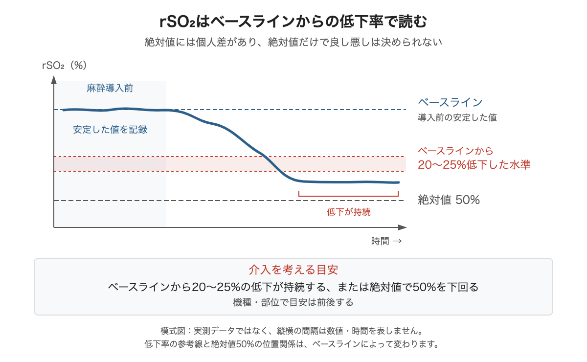 rSO2はベースラインからの低下率で読む