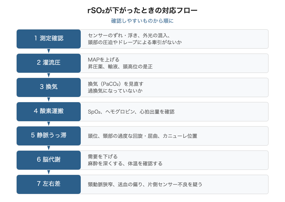 rSO2が下がったときの対応フロー
