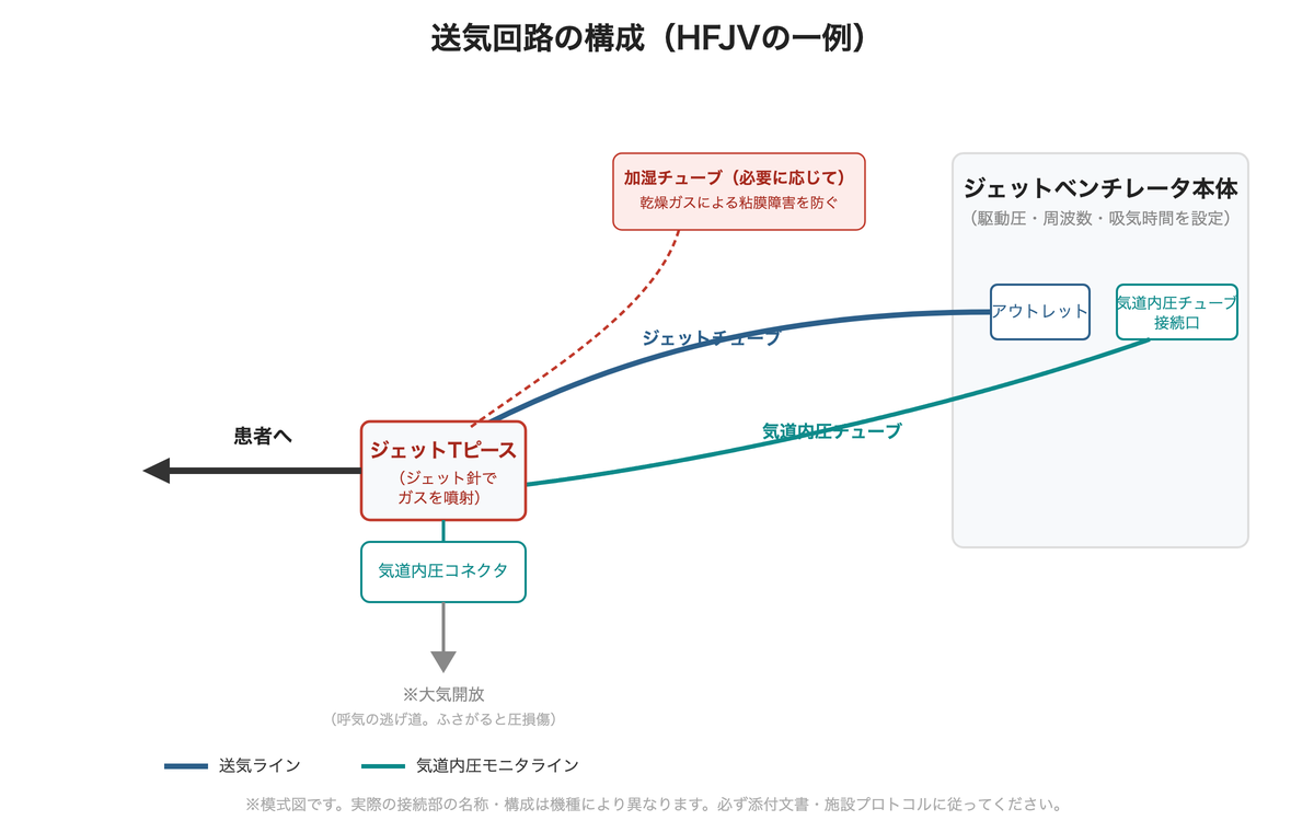 送気回路の構成(HFJVの一例)。ジェットチューブで送気し、気道内圧チューブで別に圧をモニタする