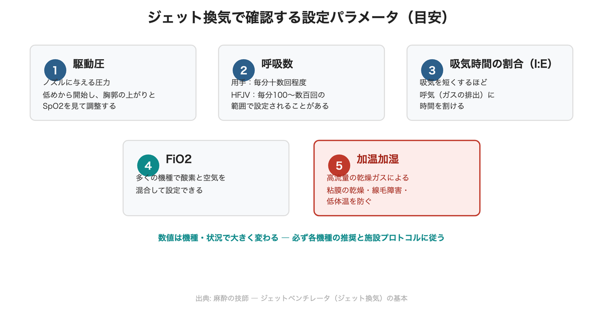 ジェット換気で確認する設定パラメータ(目安)