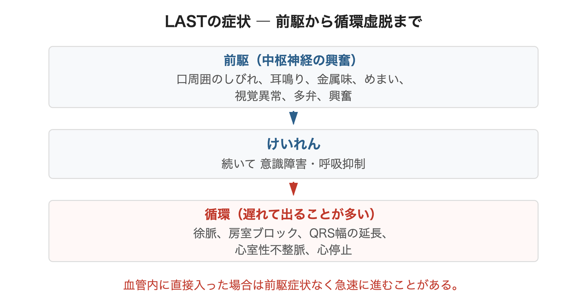 LASTの症状 ― 前駆から循環虚脱まで
