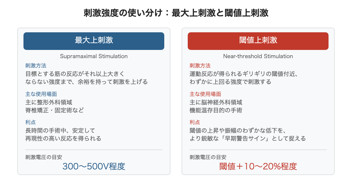 刺激強度の使い分け:最大上刺激(整形外科・300〜500V程度)と閾値上刺激(脳神経外科・閾値+10〜20%程度)