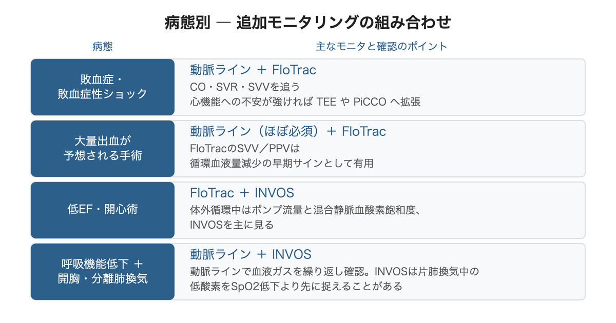 病態別 ― 追加モニタリングの組み合わせ