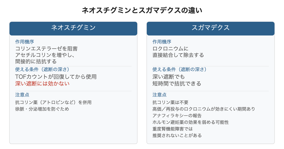 ネオスチグミンとスガマデクスの違い