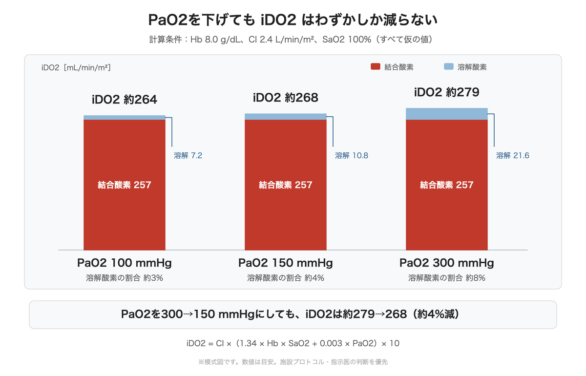 PaO2を下げてもiDO2はわずかしか減らない