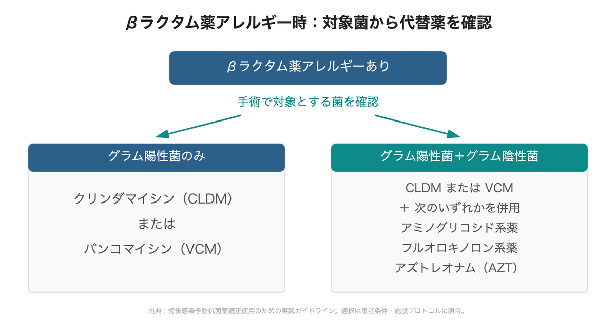 βラクタム薬アレルギー時に対象菌に応じて代替薬を分けるフロー