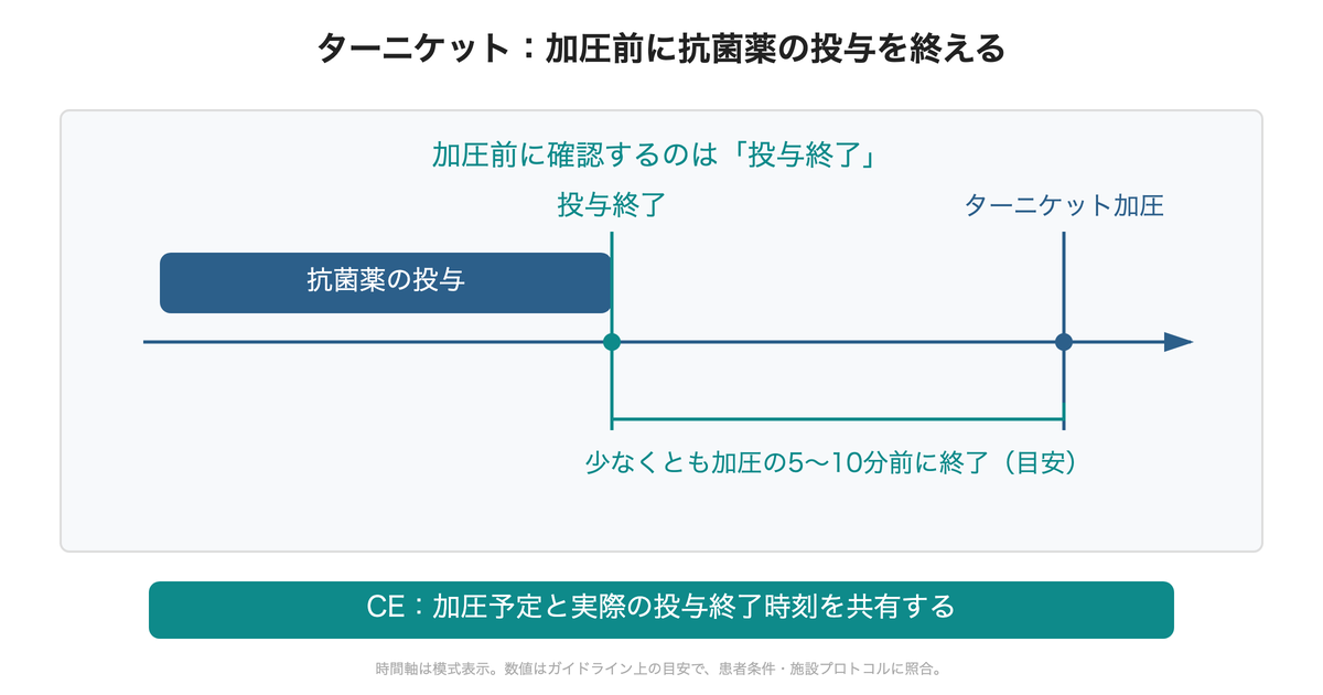 ターニケット加圧前に抗菌薬の投与を終了するタイミングの模式図