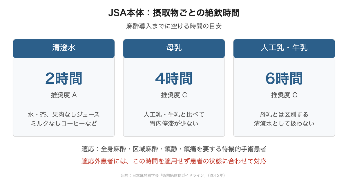 JSAの絶飲時間の目安。清澄水2時間、母乳4時間、人工乳・牛乳6時間。適応外患者には適用しない。