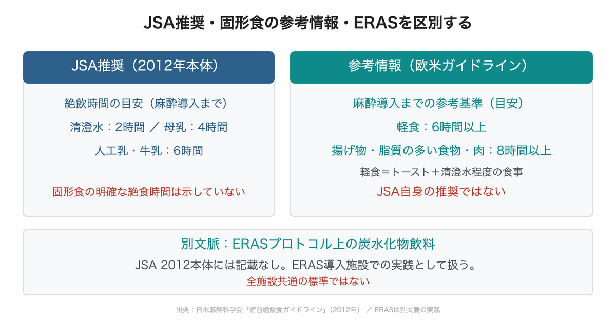 JSA推奨の絶飲時間と欧米ガイドラインの固形食参考基準を区別。ERAS炭水化物飲料もJSA2012本体とは別文脈。
