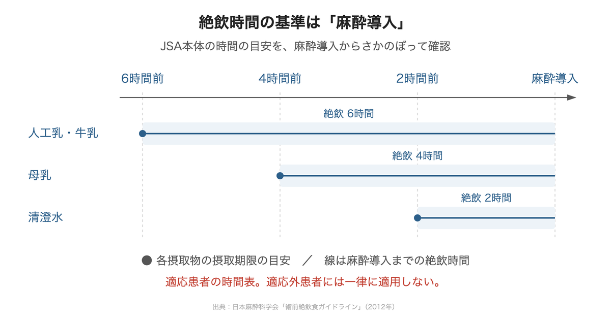 麻酔導入を起点にさかのぼる絶飲時間の目安。6時間前に人工乳・牛乳、4時間前に母乳、2時間前に清澄水。