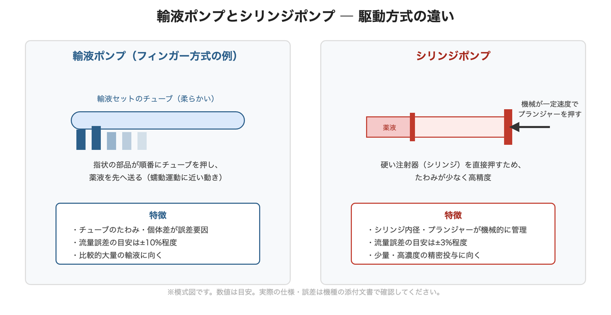 輸液ポンプとシリンジポンプ ― 駆動方式の違い
