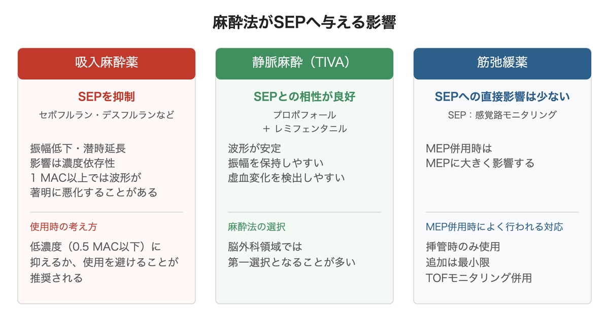 麻酔法がSEPへ与える影響