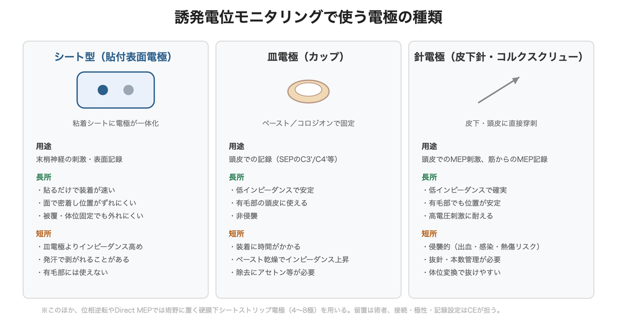 誘発電位モニタリングで使う電極の種類 ― シート型・皿電極・針電極の用途と長所短所