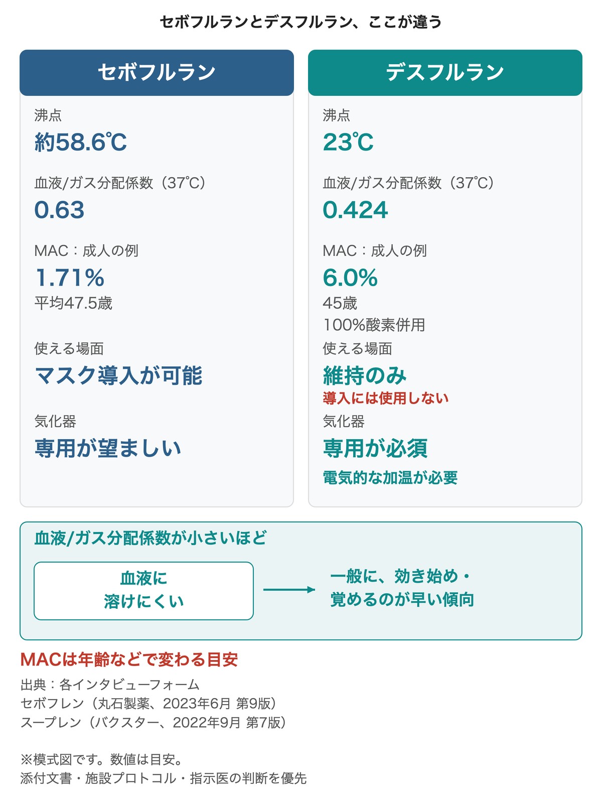 セボフルランとデスフルランの違い(沸点・血液/ガス分配係数・MAC・使える場面・気化器)