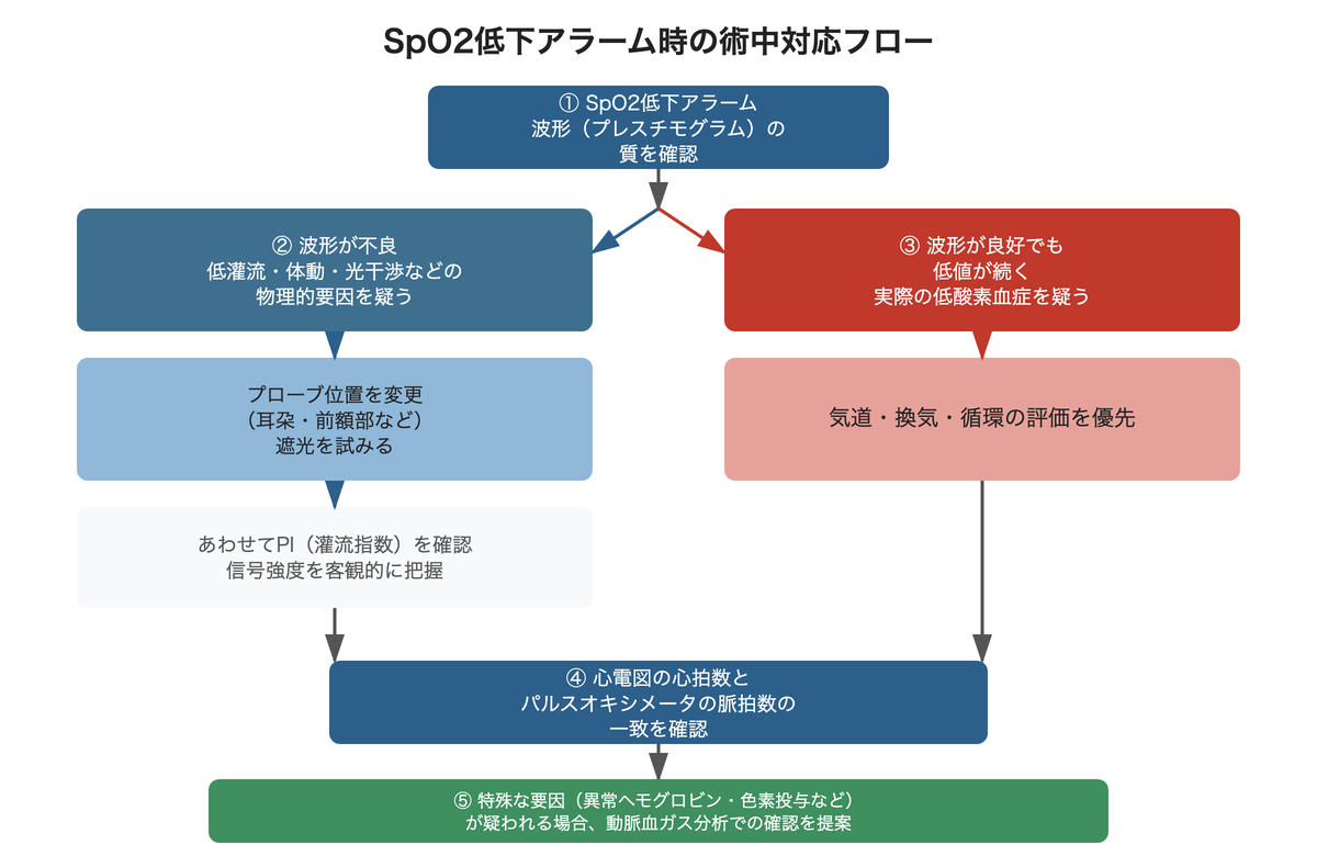 SpO2低下アラーム時の術中対応フロー