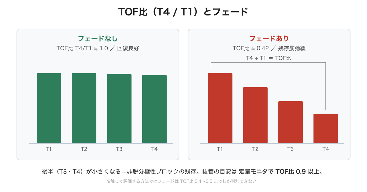 TOF比(T4/T1)とフェード ― フェードなし(比≒1.0)とフェードあり(比≒0.42)の比較